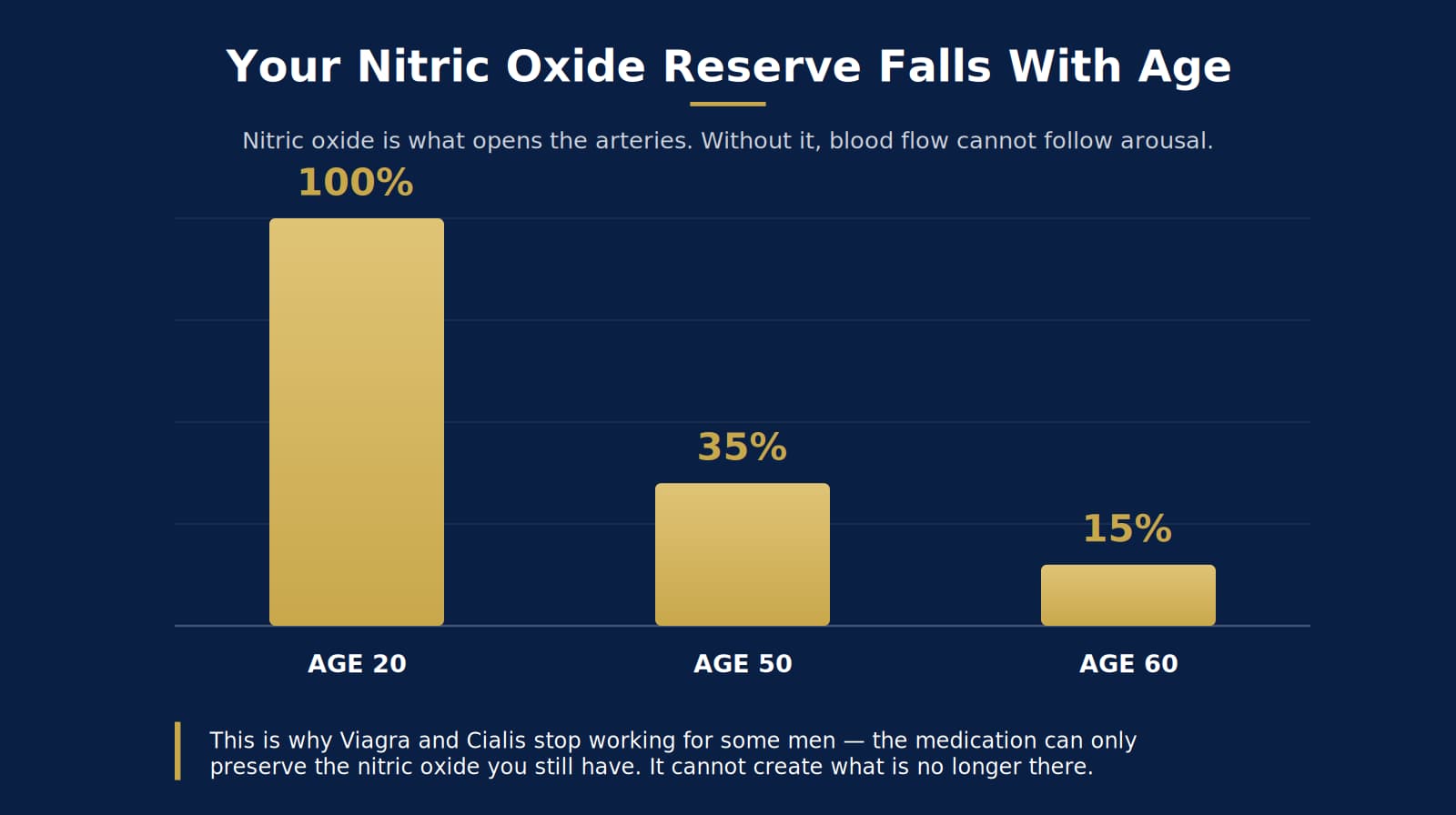 Chart showing the decline of nitric oxide reserve with age, from 100% at 20 to 15% at 60