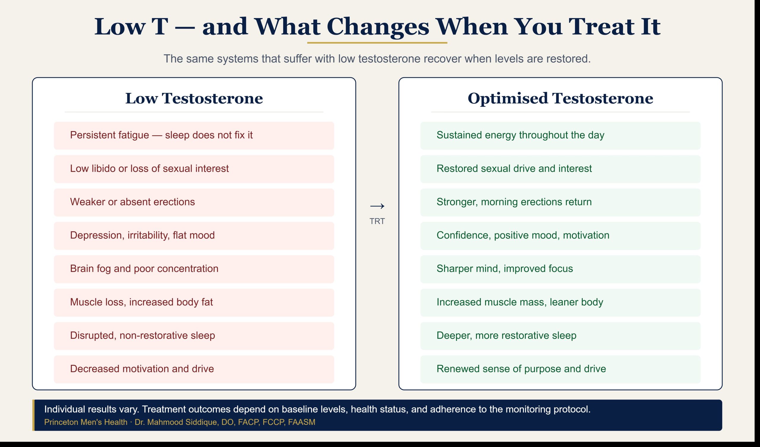 Low testosterone symptoms vs optimised testosterone benefits — Princeton Men's Health, Dr. Mahmood Siddique